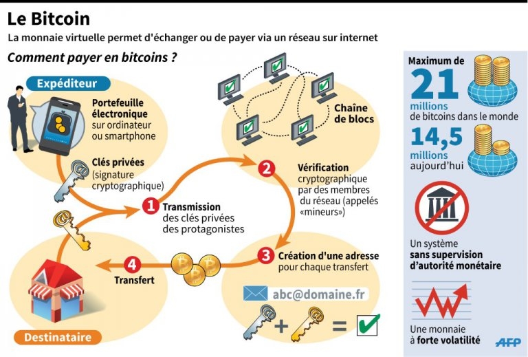 Comment payer en bitcoins (© AFP - 2016) Comment payer en bitcoins (© AFP - 2016)