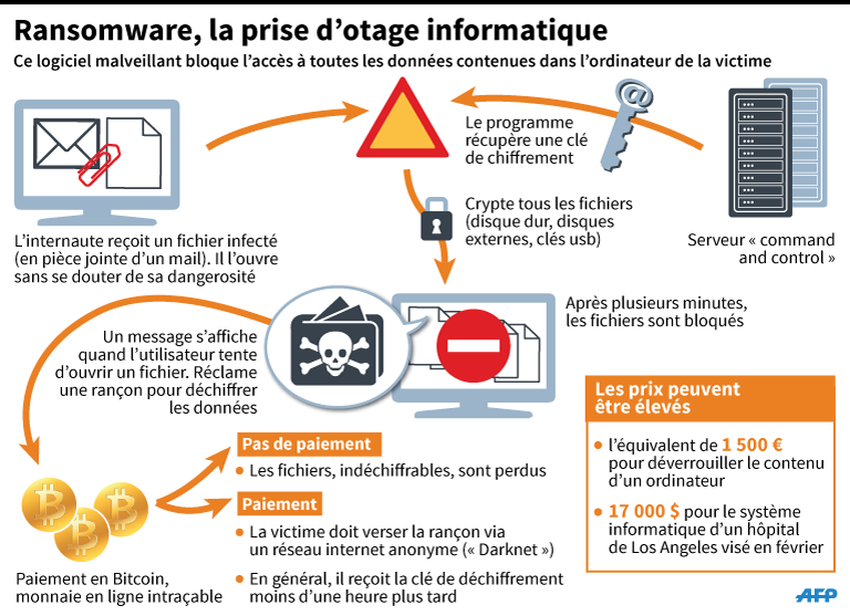Ransomware, la prise d'otage informatique (© AFP - 2016) Ransomware, la prise d'otage informatique (© AFP - 2016)
