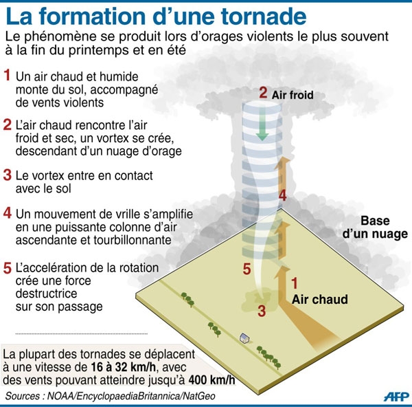 dans-l-all-e-des-tornades-making-of